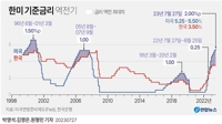  초유의 한미 금리차…금융시장 변동성 지속 대비해야