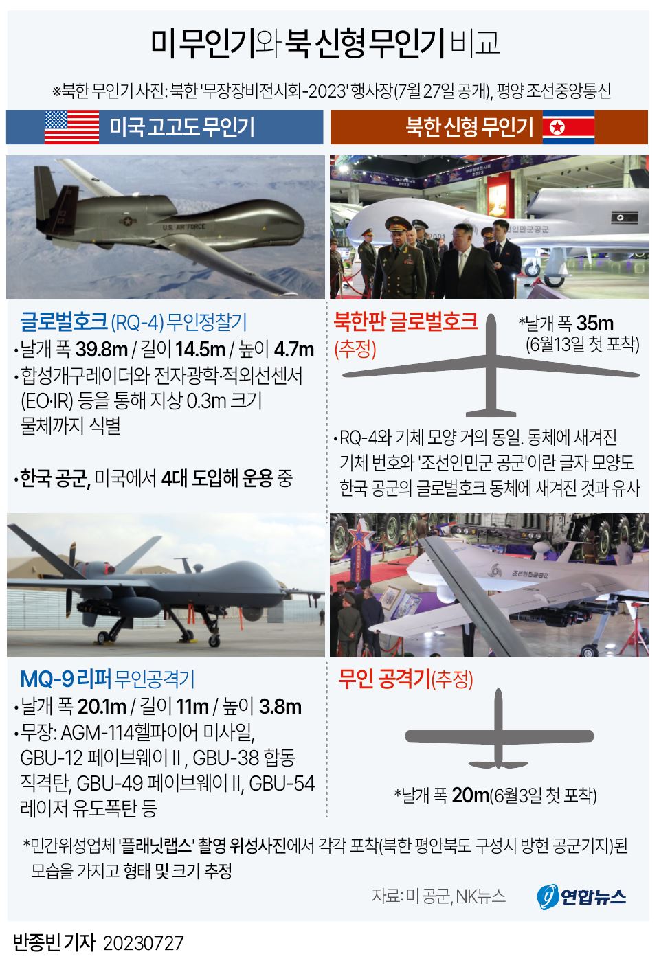 [그래픽] 미국 고고도 무인기와 북한 신형 무인기 비교