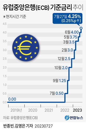  유럽중앙은행(ECB) 기준금리 추이