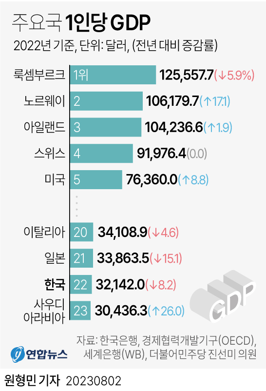 [그래픽] 주요국 1인당 GDP 현황