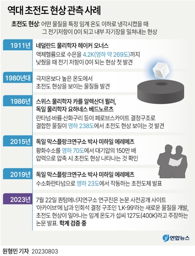  역대 초전도 현상 관측 사례