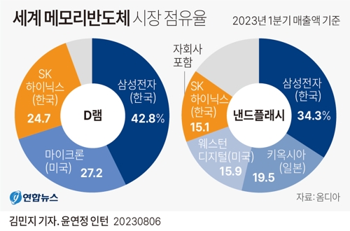  세계 메모리반도체 시장 점유율