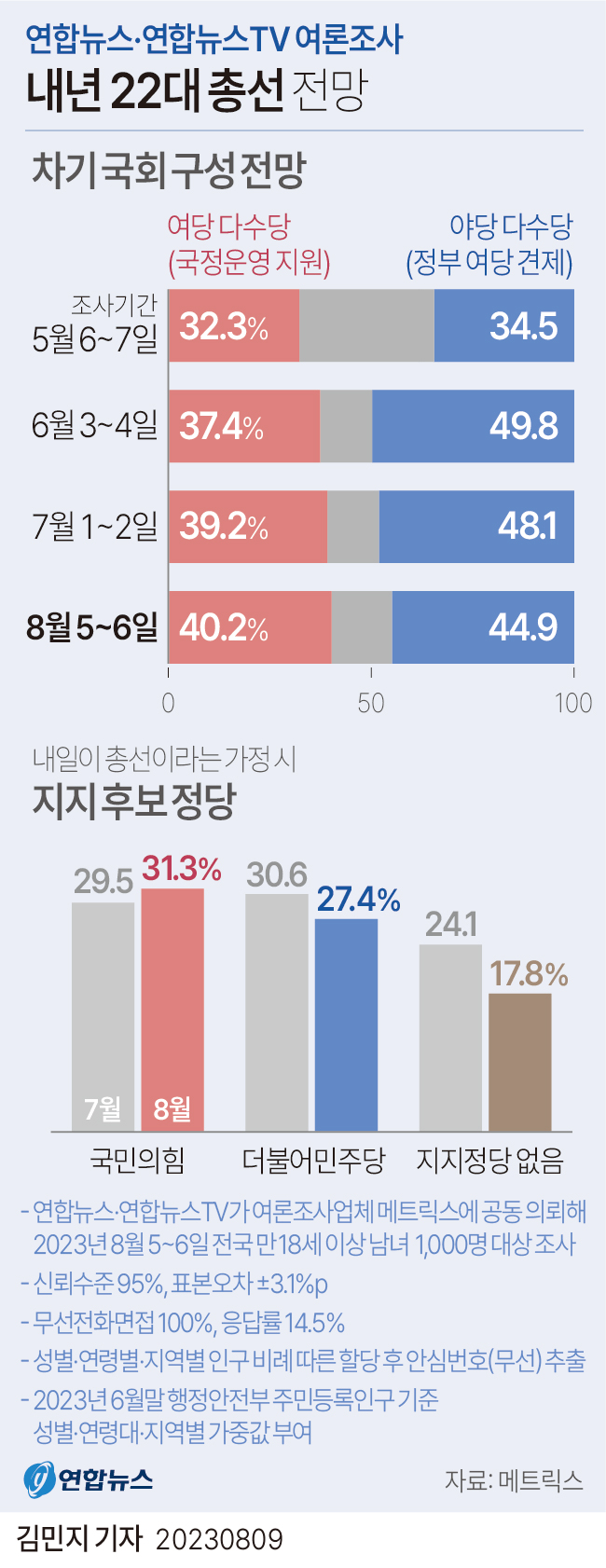 [그래픽] 내년 22대 총선 전망