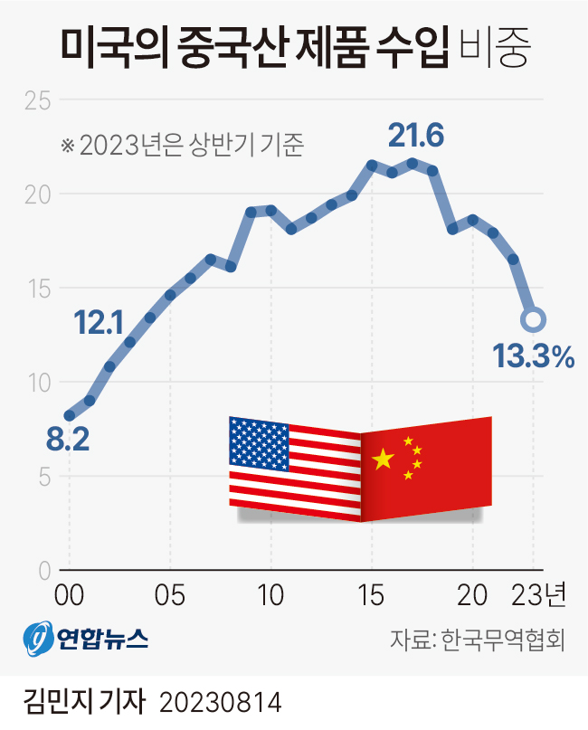 [그래픽] 미국의 중국산 제품 수입 비중 추이