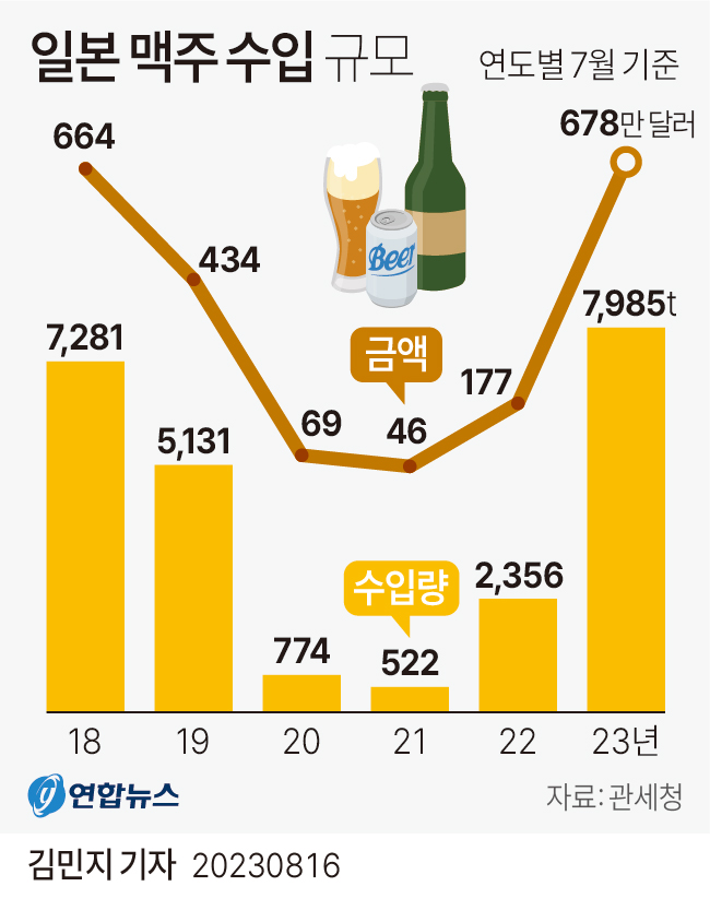 [그래픽] 일본 맥주 수입 규모