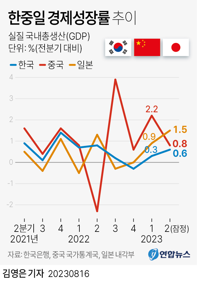 [그래픽] 한중일 경제성장률 추이