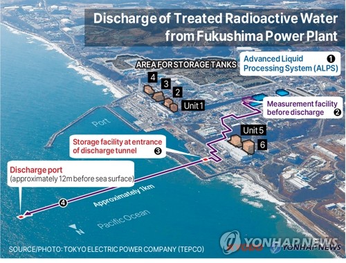 Discharge of Treated Radioactive Water from Fukushima Power Plant