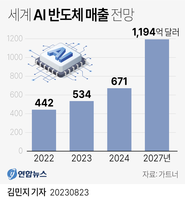 [그래픽] 세계 AI 반도체 매출 전망