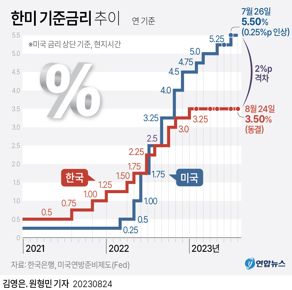 [그래픽] 한미 기준금리 추이