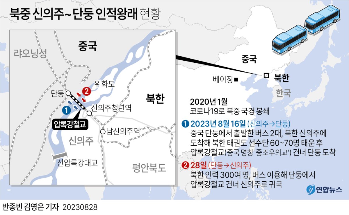  북중 신의주~단둥 인적왕래 현황
