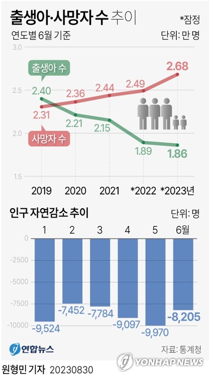 [그래픽] 출생아·사망자 수 추이 | 연합뉴스