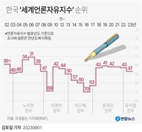 [그래픽] 한국 '세계언론자유지수' 순위