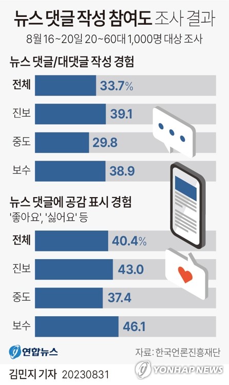 [그래픽] 뉴스 댓글 작성 참여도 | 연합뉴스
