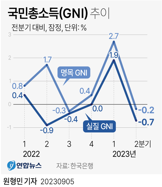 [그래픽] 국민총소득(GNI) 추이