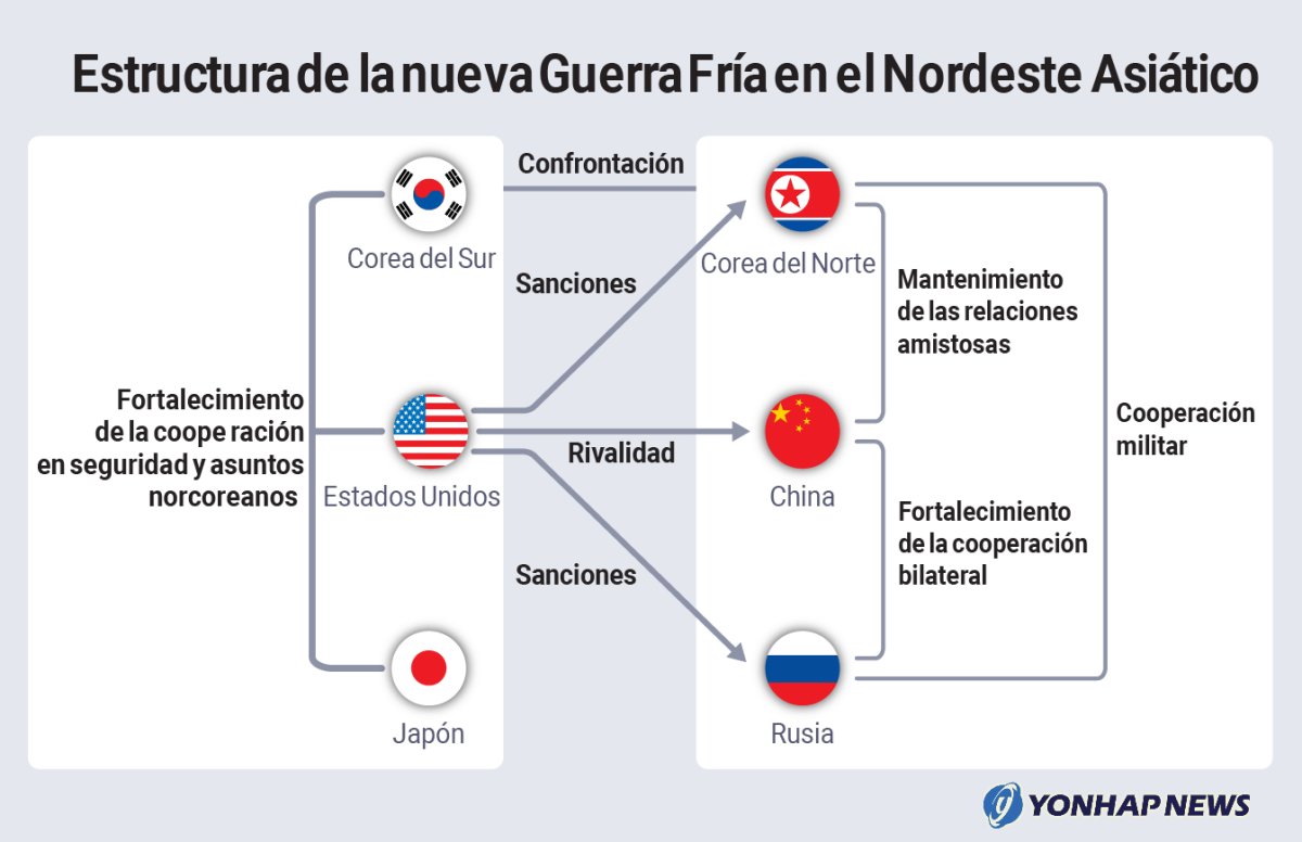 Estructura de la nueva Guerra Fría en el Nordeste Asiático