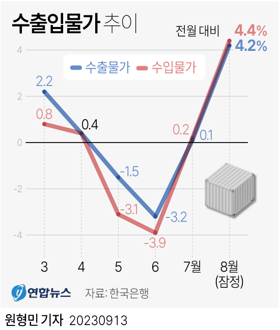 [그래픽] 수출입물가 추이