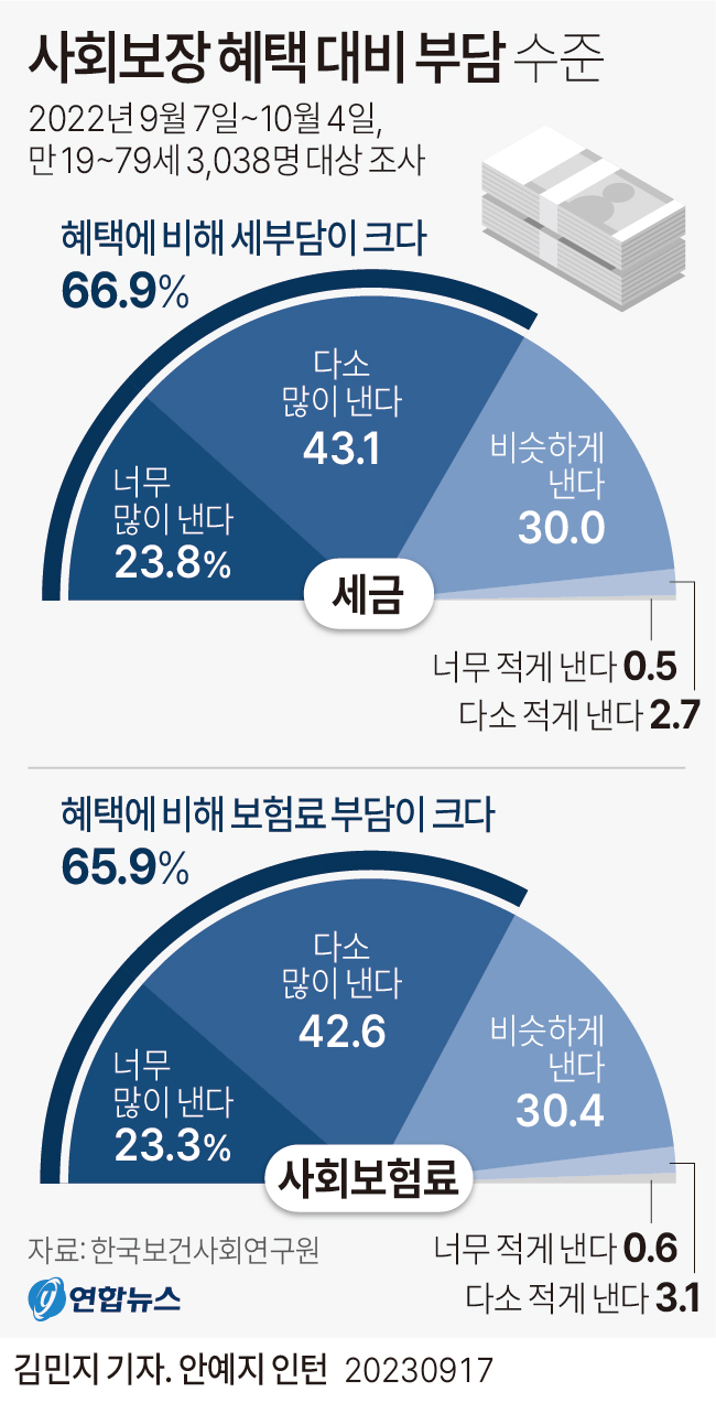 [그래픽] 사회보장 혜택 대비 부담 수준
