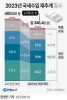  역대급 세수펑크 우려 현실로…정교한 재정운용 시급하다