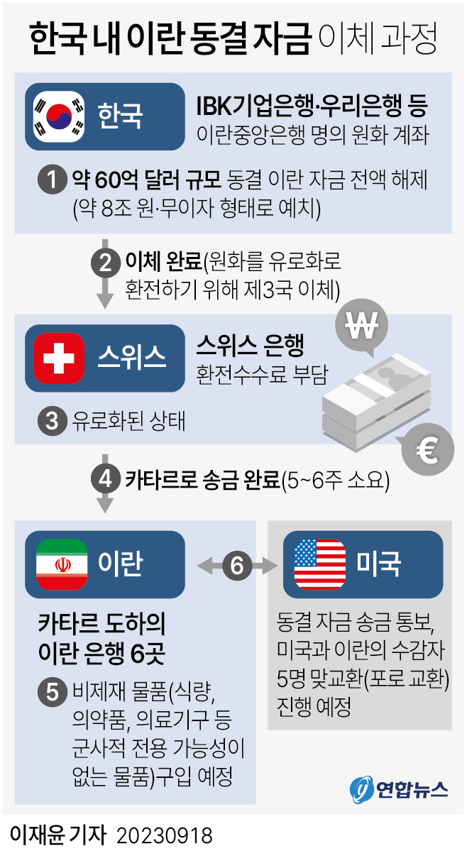[그래픽] 한국 내 이란 동결 자금 이체 과정