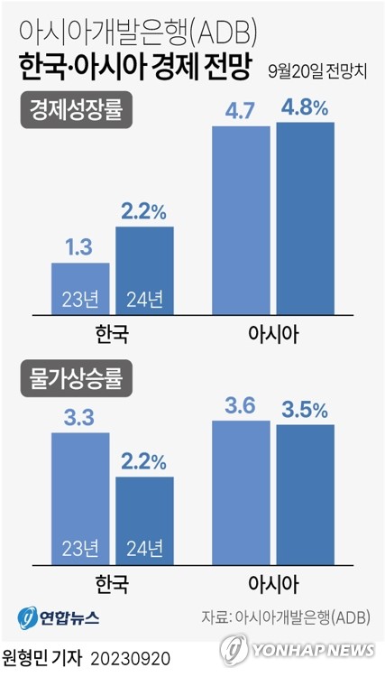 [그래픽] 아시아개발은행(ADB) 한국·아시아 경제 전망