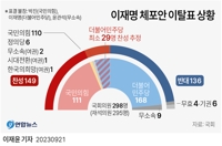  이재명 체포동의안 가결…이젠 법원 판단 받아야
