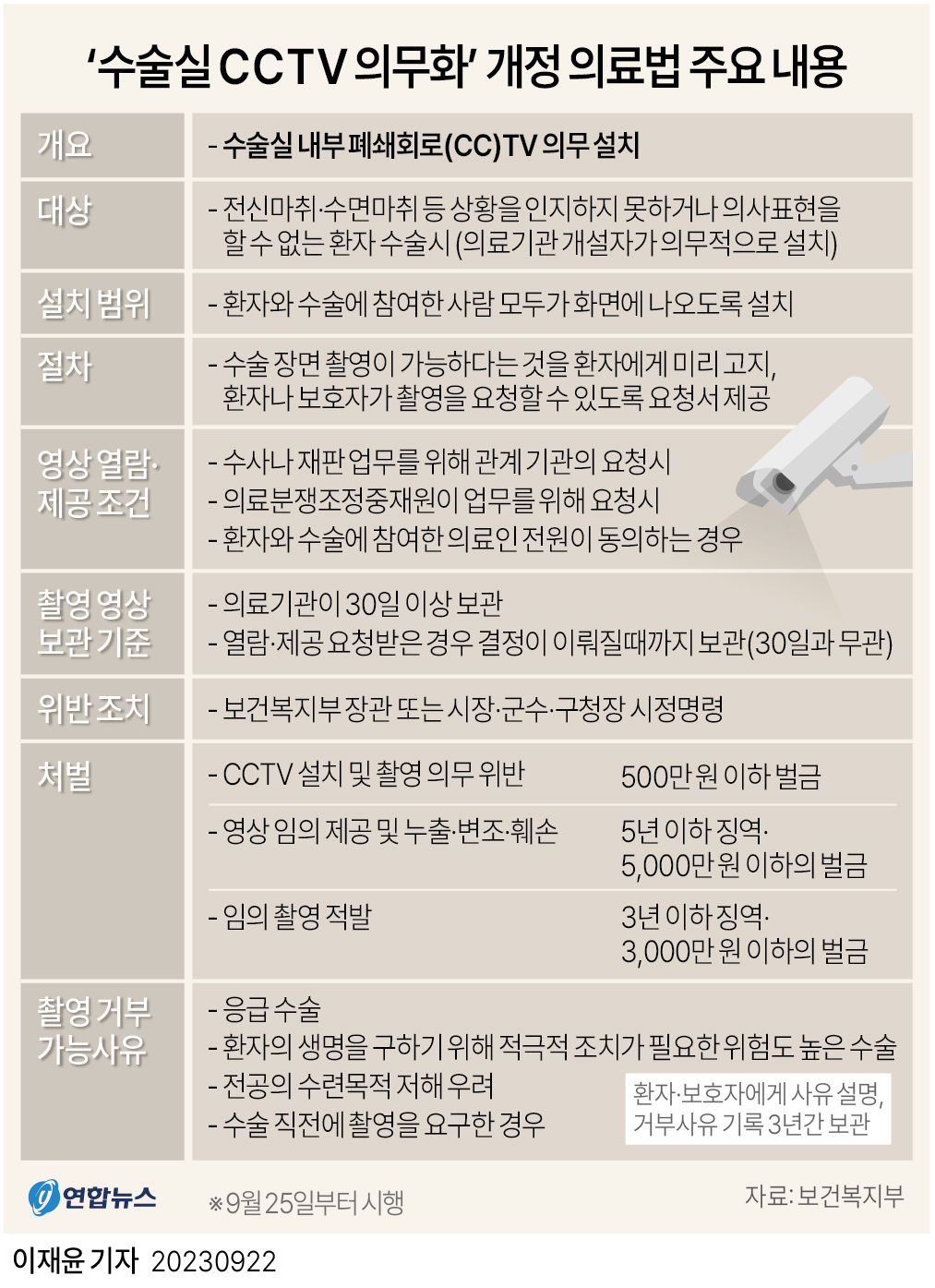 [그래픽] '수술실 CCTV 의무화' 개정 의료법 주요 내용