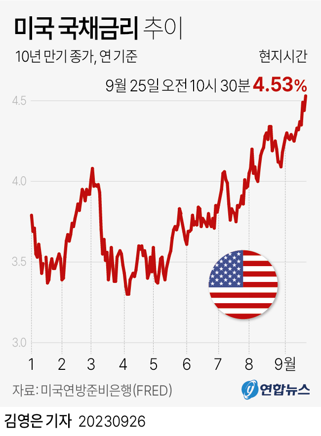  미국 국채금리 추이
