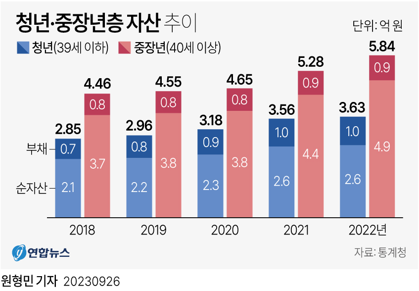  청년·중장년층 자산 추이