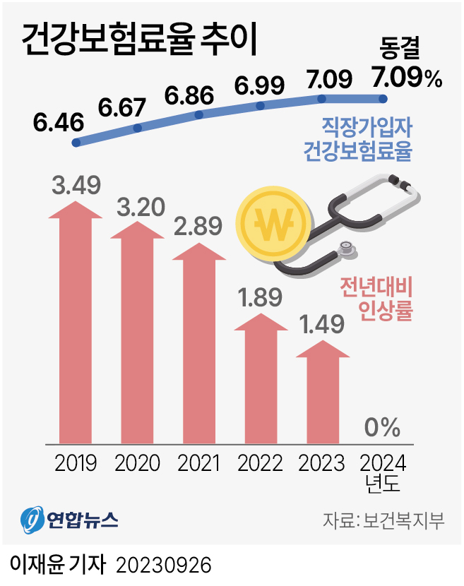 [그래픽] 건강보험료율 추이