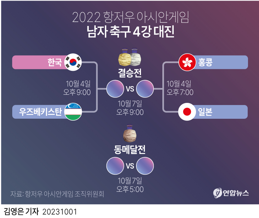 [그래픽] 2022 항저우 아시안게임 남자 축구 4강 대진