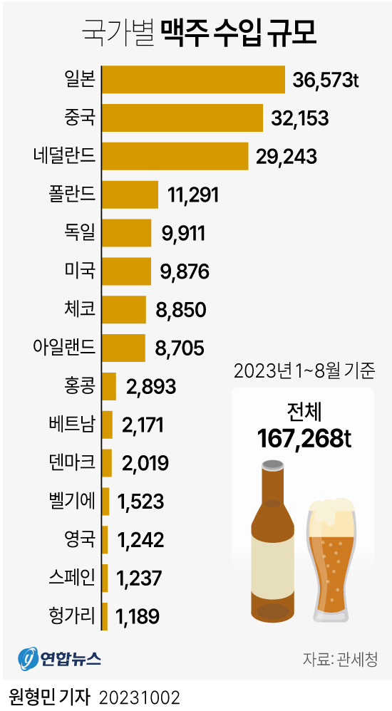 [그래픽] 국가별 맥주 수입 규모