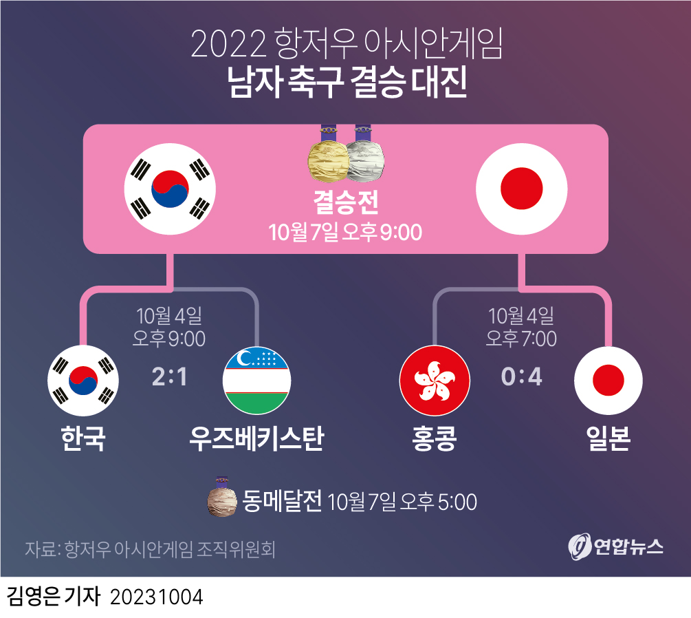  2022 항저우 아시안게임 남자 축구 결승 대진