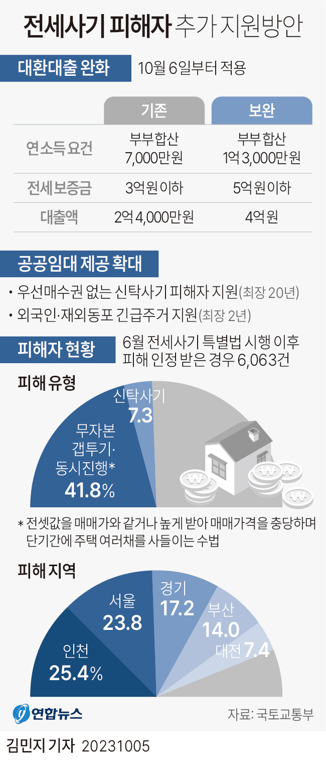 [그래픽] 전세사기 피해자 추가 지원방안