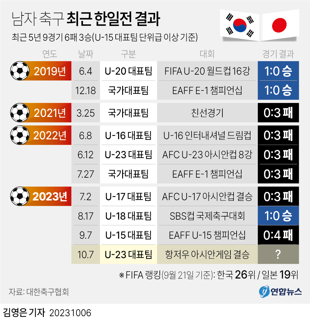 [그래픽] 남자 축구 최근 한일전 결과