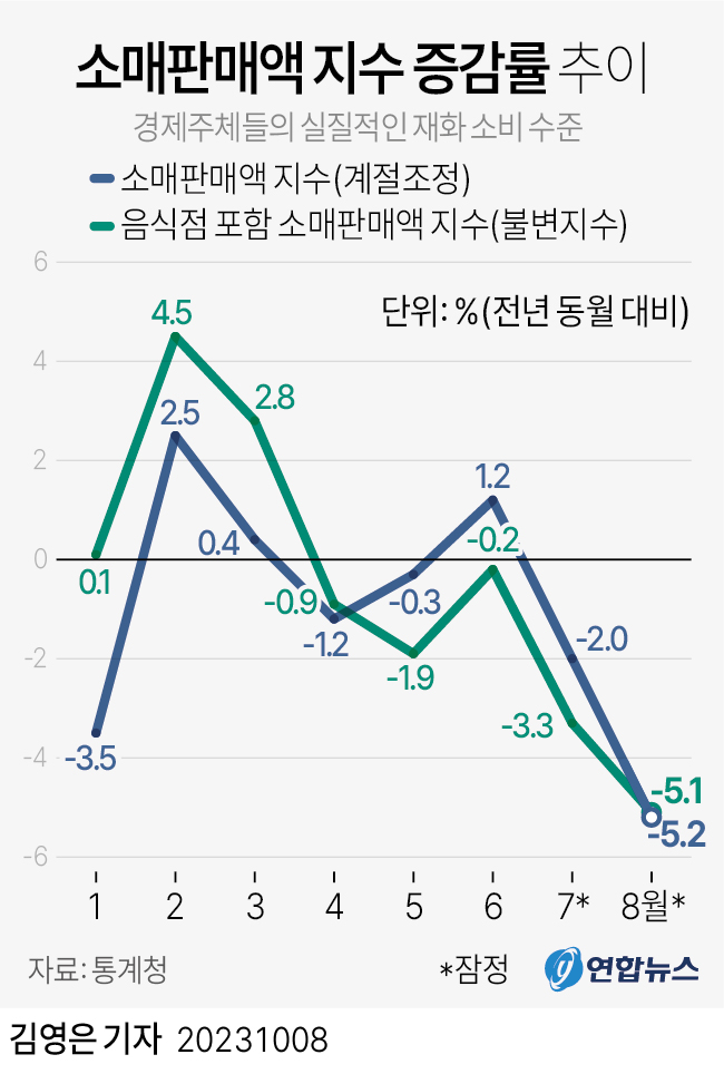 [그래픽] 소매판매액 지수 증감률 추이