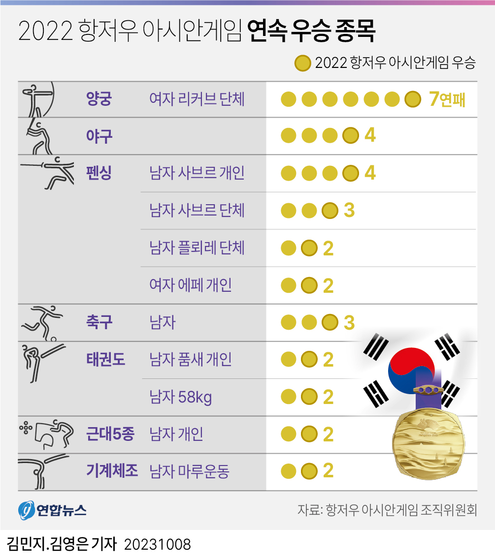 [그래픽] 2022 항저우 아시안게임 연속 우승 종목