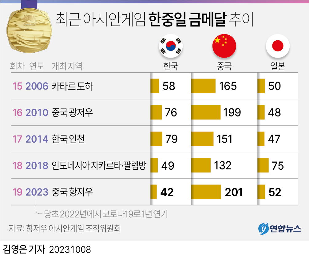 [그래픽] 최근 아시안게임 한중일 금메달 추이