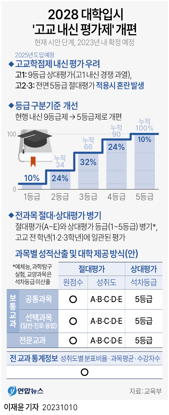 [그래픽] 2028 대학입시 '고교 내신 평가제' 개편