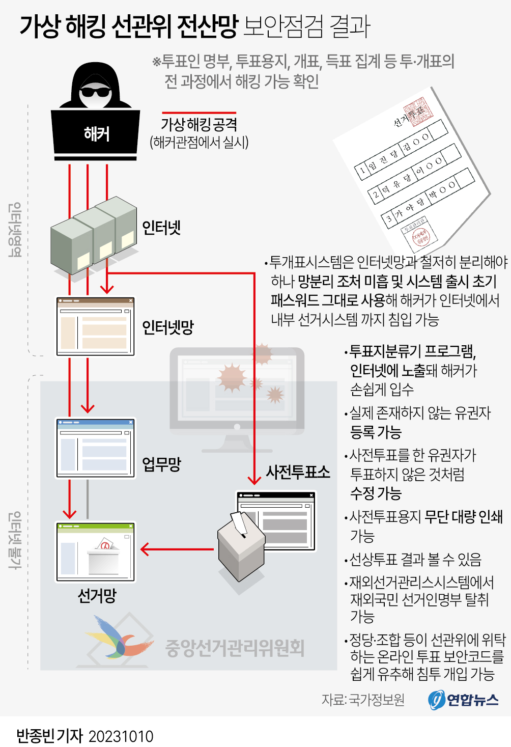 [그래픽] 가상 해킹 선관위 전산망 보안점검 결과
