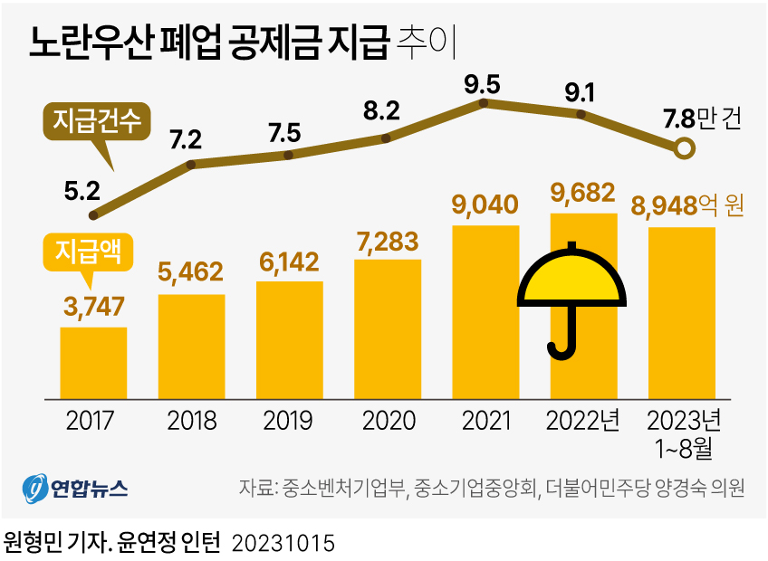 [그래픽] 노란우산 폐업 공제금 지급 추이