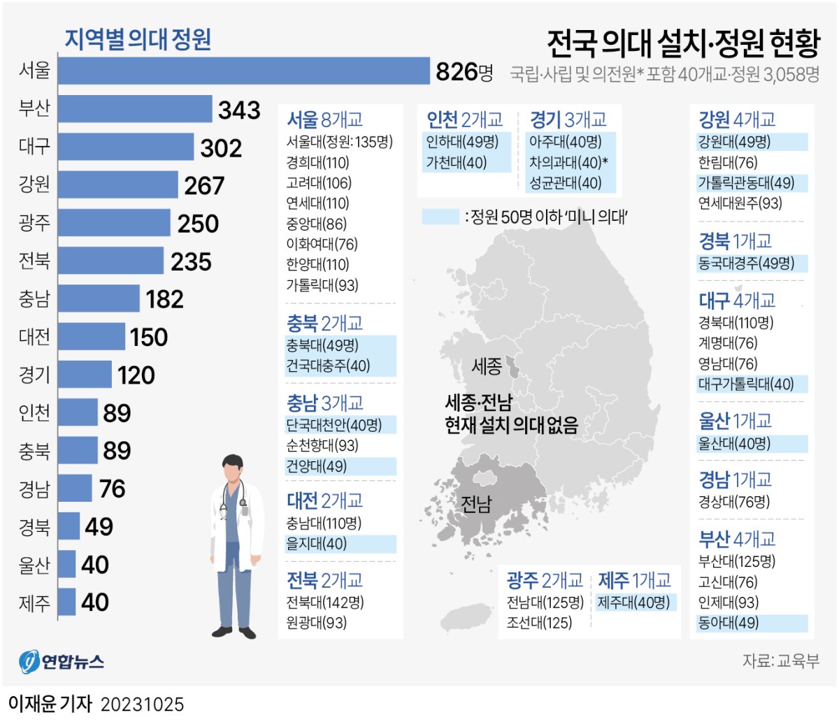 [그래픽] 전국 의대 설치·정원 현황