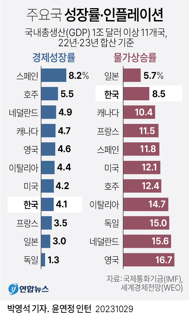 [그래픽] 주요국 성장률·인플레이션