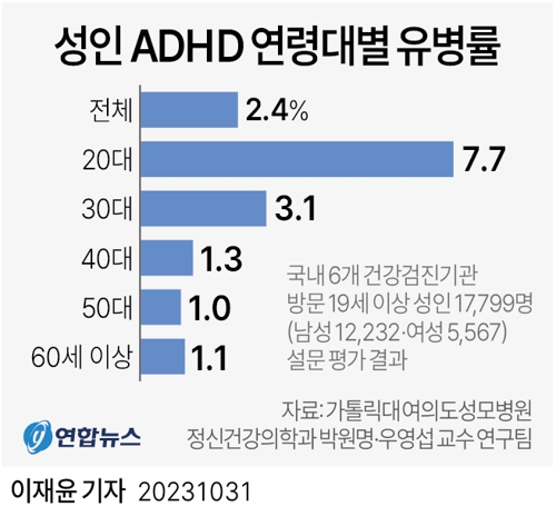 [그래픽] 성인 ADHD 연령대별 유병률