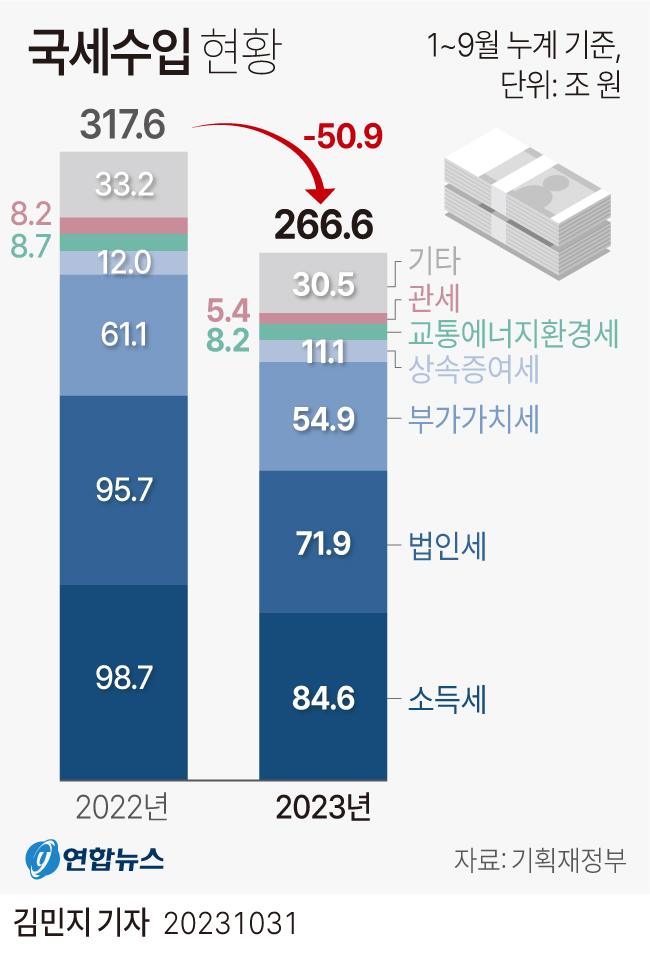 [그래픽] 국세수입 현황