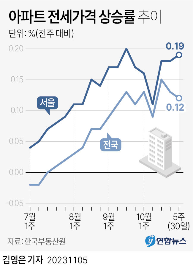 [그래픽] 아파트 전세가격 상승률 추이