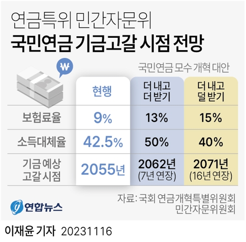 [그래픽] 연금특위 민간자문위 국민연금 기금고갈 시점 전망