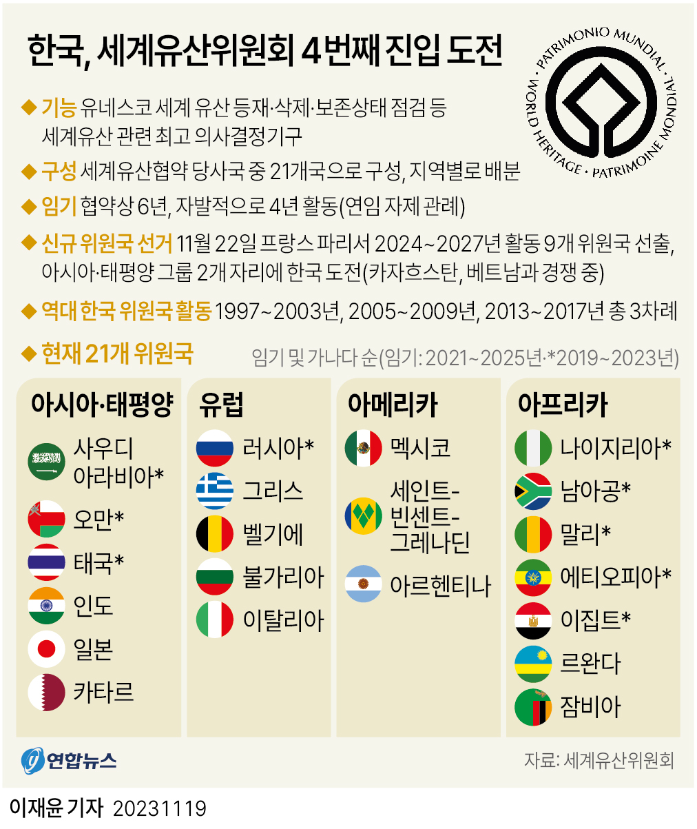 [그래픽] 한국, 세계유산위원회 4번째 진입 도전