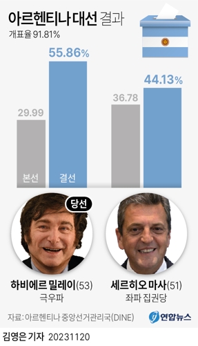 [그래픽] 아르헨티나 대선 결과