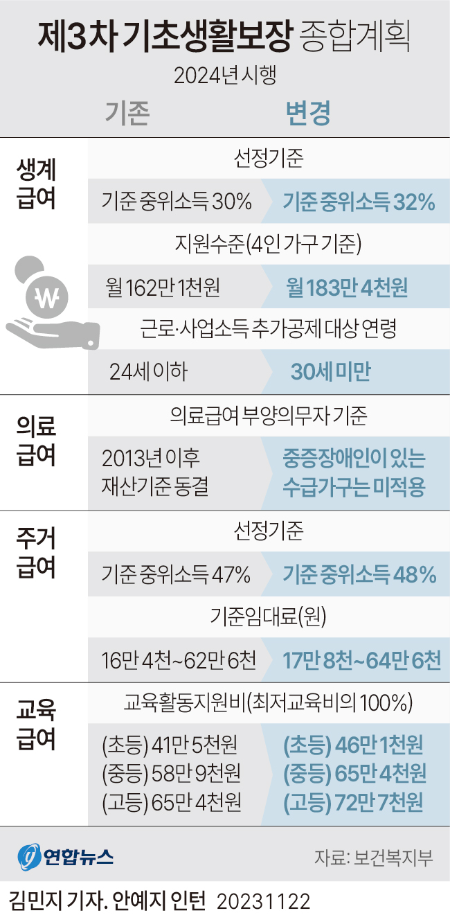 [그래픽] 제3차 국민기초생활보장제도 종합계획