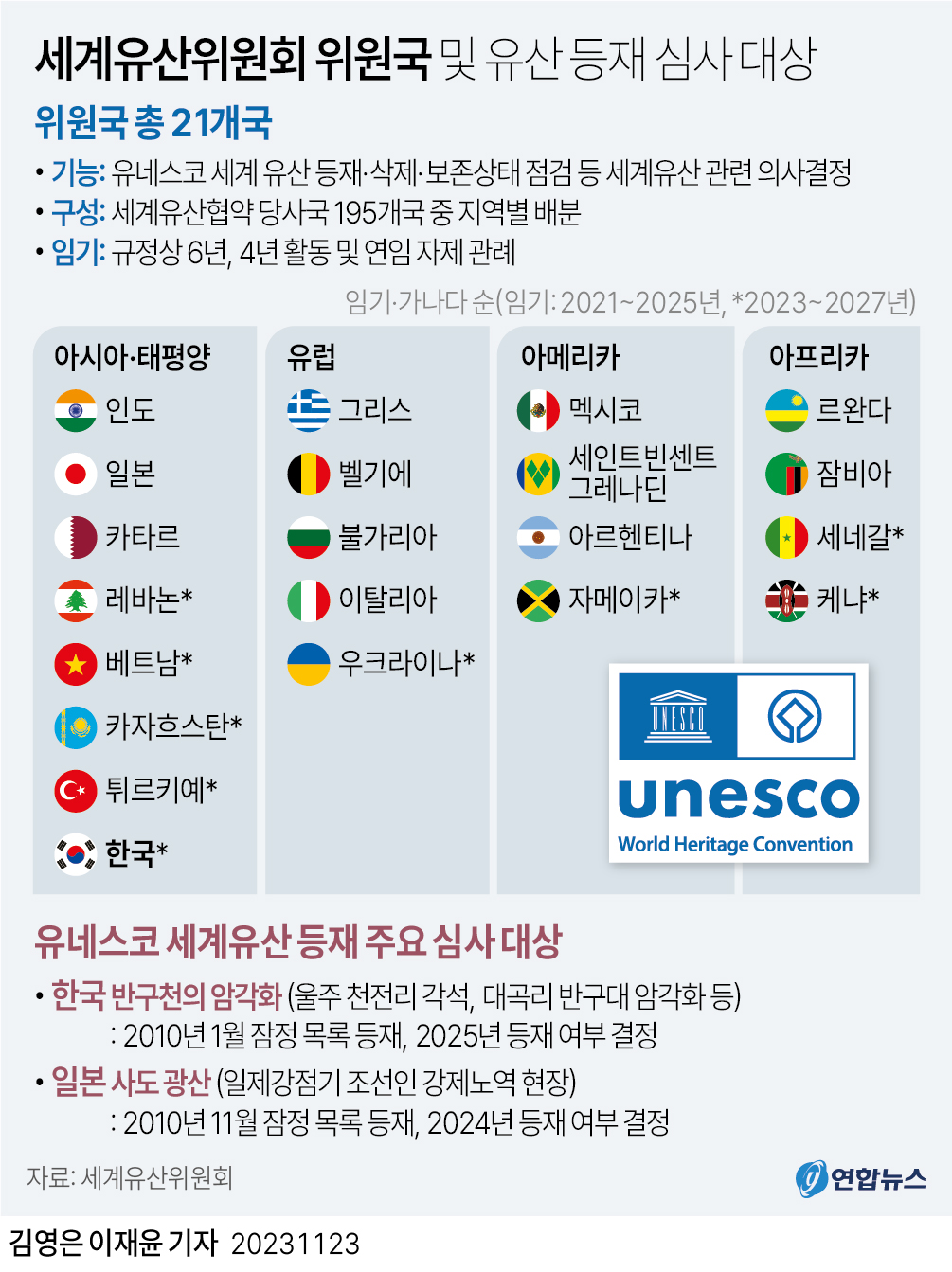 [그래픽] 세계유산위원회 위원국 및 유산 등재 심사 대상